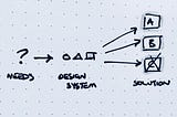 Intentional and Emergent Design Systems