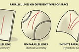 How parallel lines look like on different types of space