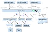 Using Tyk.io and Jwt.io on Stateless Microservice Authentication