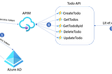 Serverless dans Azure — Part 0
