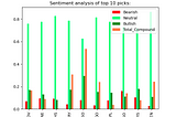 Wallstreetbets Sentiment Analysis on Stock Prices using Natural Language Processing