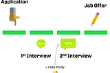 An illustrative picture showing the four steps of the interview explained in the text: Application, 1st Interview, 2nd Interview, Job Offer
