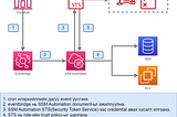 EC2 болон RDS-ээ Eventbridge ашиглан тогтмол цагт асаж унтрахаар автоматжуулаарай