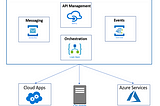 Azure Integration Services