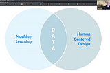 Machine learning and design venn diagram with data in the middle.