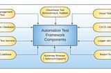 Defining Test Automation Framework Requirement