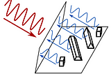 Within one SAR pixel, the transmitted electromagnetic waves interact with many elementary scatterers.