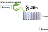 Write a Kafka producer with Java using Spring Boot