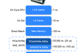 CPU access time for data in cache versus on disk