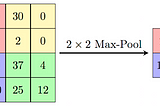 What is Max-Pooling and why we use it with Convolutional Neural Networks?