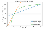 Ampleforth’s Algorithm: How does it Work?