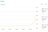 DOGECOIN ($DOGE) SOARING — CRYPTO HOLDERS SHAKING