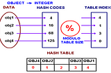 Hash Functions