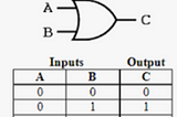 Boolean operators and Logic Gates