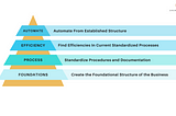 Pyramid with Automate: Automate From Established Structure at top, then Efficiency: Find Efficiencies In Current Standardized Processes, then below that Process: Standardize Procedures and Documentation, then below that Foundations: Create the Foundational Structure of the Business