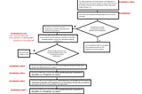 Using Flow charts to establish logic of causation in claims