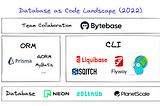 The Database as Code Landscape