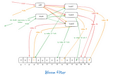 Bloom filters