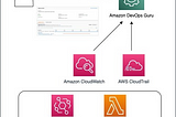 Anomaly Detection in AWS Lambda using Amazon DevOps Guru’s ML-powered insights