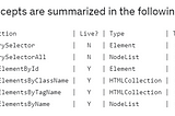 Difference between querySelector and querySelectorAll , getElementsByClassName , and getElementById