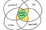 hand drawn diagram with four overlapping circles, each circle is a different role with the middle showing shared goals in common.