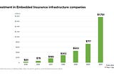 Embedded Insurance 2.0 — the next big thing for canny investors and entrepreneurs