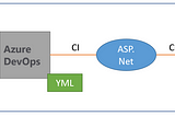 How to create CI pipeline for automating test with YAML in Azure DevOps