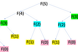 Dynamic Programming - From the Scratch