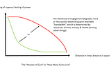 The Horizon of Care: how to maximize people’s engagement with the issues you care about