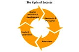 Cycle of Success