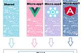 Micro-frontend Mimarisi : Vue 3 ve Module Federation