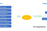 Angular Change detection