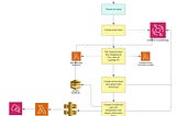 Data Pipeline using AWS Event Bridge and Lambda