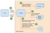 How to Implement a GenAI Agent using Autogen or LangGraph