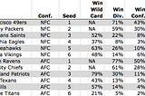 2019 NFL Postseason Predictions from Machine Learning model