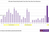 Chart showing US Labor Productivity Growth 1994–2023