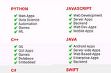 Programming languages and their uses…. #c++ #python #js #c #swif