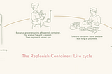 This shows a part of the product life cycle — from finding a container in store, borrowing it, using it & returning it.