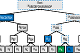 Merkle tree and proofs for distributor