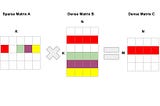 How to do fast sparse int8 multiplications on CPUs to speed up deep learning inference