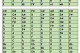 The Major Scale