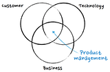 What is Product Management?