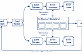 The role of In-Memory Data Grids in Event Driven & Streaming Data Architectures