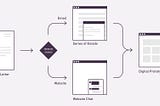 User testing flowchart