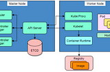 Kubernetes Security