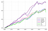Economic Development in Nordics During Liberalization