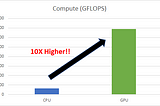 Why use GPUs ?