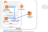 AWS Certified Advanced Networking Series: VPC Pt12 (VPC networking components)