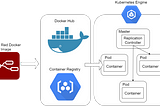 Deploy your Node Red Environment onto Kubernetes Clusters using Google Cloud Platform