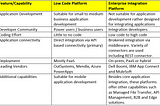 Can Low Code platforms replace traditional enterprise integration platforms?